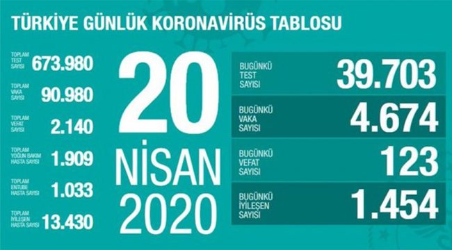 Türkiye’de ve Dünyada Koronavirüs’te (Covid-19) Son Durum (20 Nisan 2020) Türkiye’de ve Dünyada Koronavirüs’te (Covid-19) Son Durum (20 Nisan 2020)