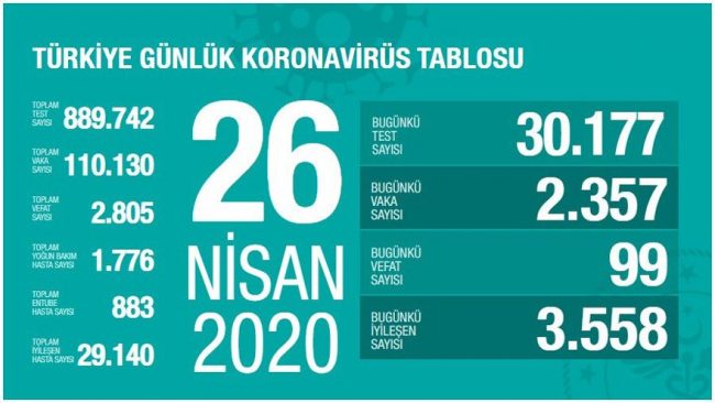 Türkiye’de ve Dünyada Koronavirüs’te (Covid-19) Son Durum (26 Nisan 2020)
