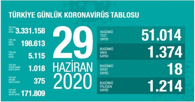 Türkiye ve Dünyada Yeni Koronavirüs’te son durum (29.6.2020)