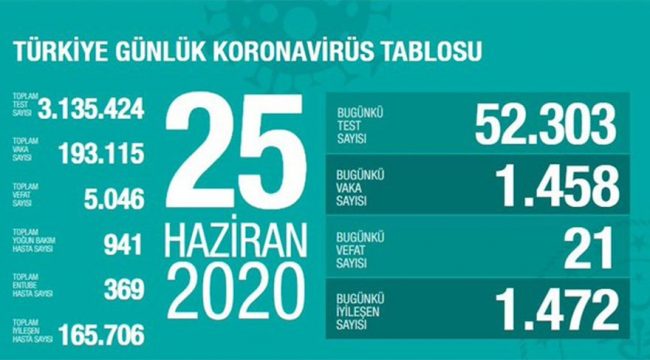 Dünyada ve Türkiye’de Koronavirüs’te son durum… (25 Haziran 2020)