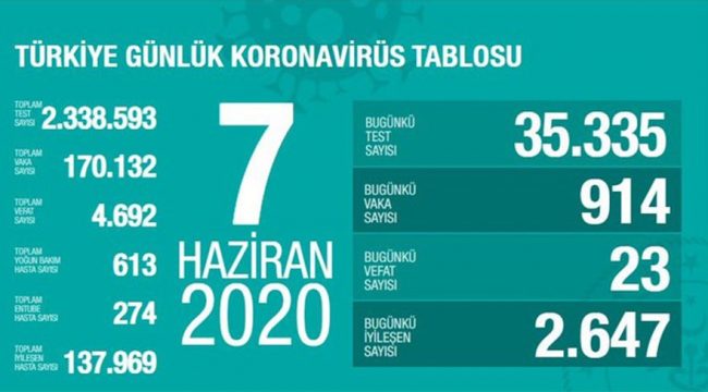 Türkiye ve Dünyada Koronavirüs (Covid-19) de Son Durum (7 Haziran 2020)