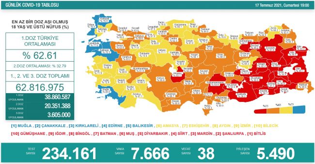 Dünyada ve Türkiye’de Koronavirüs’te son durum (18 Temmuz 2021) Dünyada ve Türkiye’de Koronavirüs’te son durum (18 Temmuz 2021)