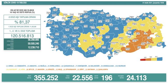 Dünyada ve Türkiye’de Koronavirüs’te son durum (01 Aralık 2021)