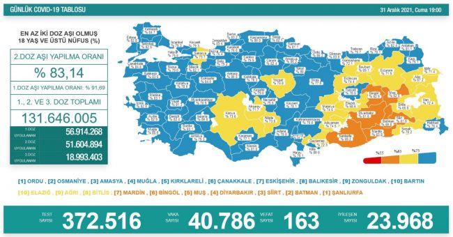 Dünyada ve Türkiye’de Koronavirüs’te son durum (31 Aralık 2021) Dünyada ve Türkiye’de Koronavirüs’te son durum (31 Aralık 2021)